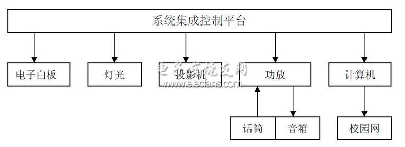 交互式电子白板的系统组成